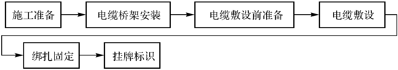 桥架内电缆敷设工艺标准